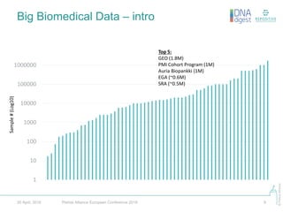 ©PistoiaAlliance
Big Biomedical Data – intro
Pistoia Alliance European Conference 2016 820 April, 2016
1
10
100
1000
10000
100000
1000000
Sample#(Log10)
Top 5:
GEO (1.8M)
PMI Cohort Program (1M)
Auria Biopankki (1M)
EGA (~0.6M)
SRA (~0.5M)
 