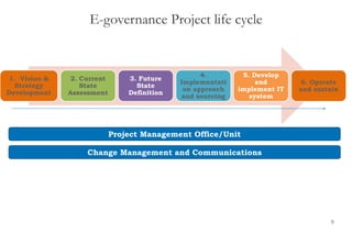 1. Vision &
Strategy
Development
2. Current
State
Assessment
3. Future
State
Definition
4.
Implementati
on approach
and sourcing
5. Develop
and
implement IT
system
6. Operate
and sustain
Project Management Office/Unit
Change Management and Communications
E-governance Project life cycle
9
 