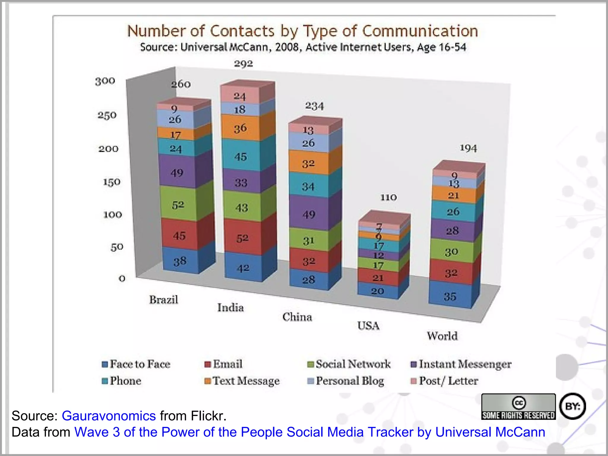 Source:  Gauravonomics  from Flickr.  Data from  Wave 3 of the Power of the People Social Media Tracker by Universal McCann  