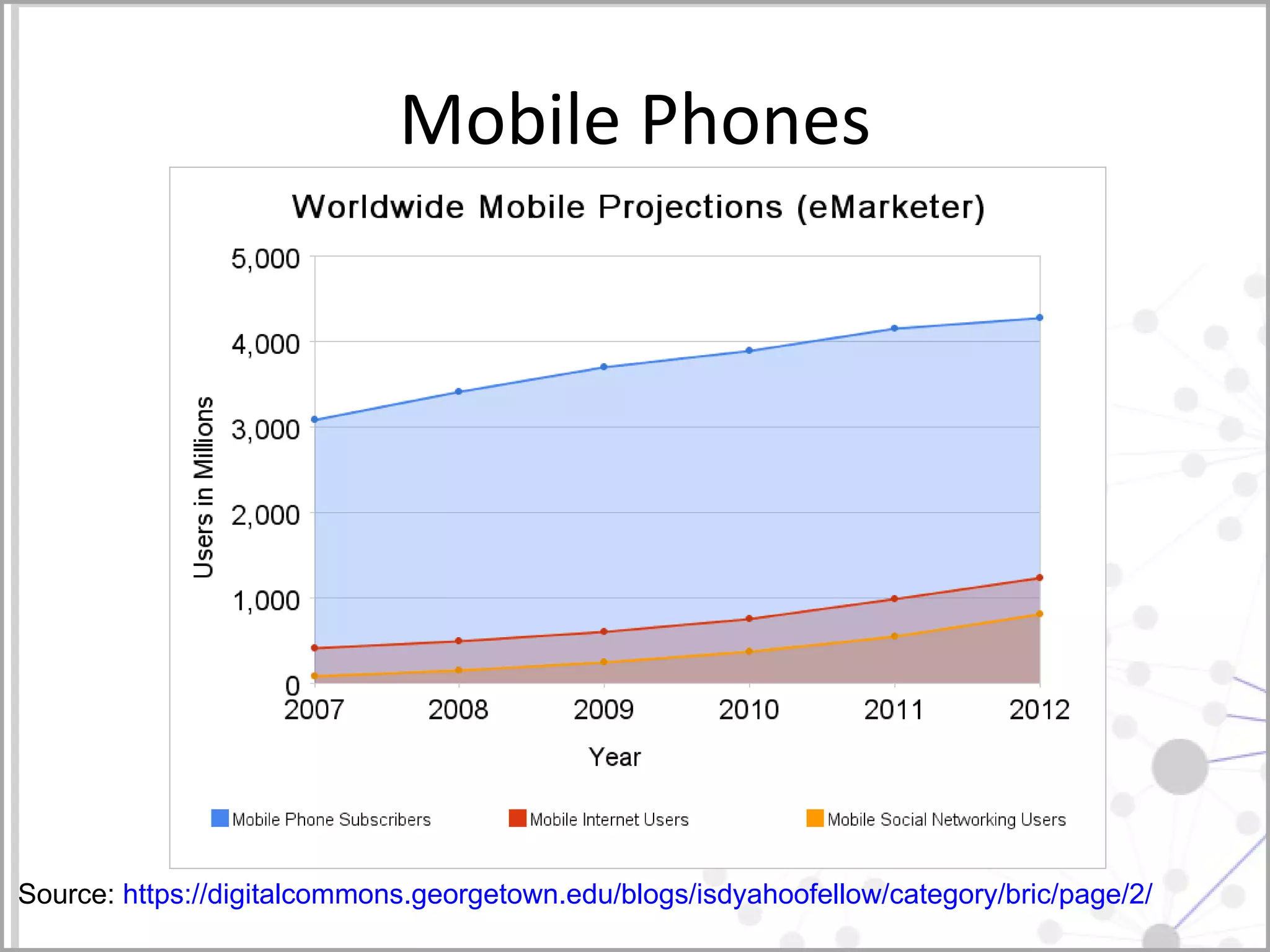 Mobile Phones Source:  https://digitalcommons.georgetown.edu/blogs/isdyahoofellow/category/bric/page/2/   