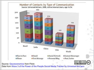Source:  Gauravonomics  from Flickr.  Data from  Wave 3 of the Power of the People Social Media Tracker by Universal McCann  