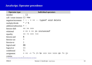 JavaScript. Operator precedence
Operator type Individual operators
member . []
call / create instance () new
negation/increment ! ~ - + ++ -- typeof void delete
multiply/divide * / %
addition/subtraction + -
bitwise shift << >> >>>
relational < <= > >= in instanceof
equality == != === !==
bitwise-and &
bitwise-xor ^
bitwise-or |
logical-and &&
logical-or ||
conditional ?:
assignment = += -= *= /= %= <<= >>= >>>= &= ^= |=
comma ,
Font: https://developer.mozilla.org/en-US/docs/Web/JavaScript/Guide/Expressions_and_Operators
PMUD Session 3. JavaScript - Jordi Esteve 14
 