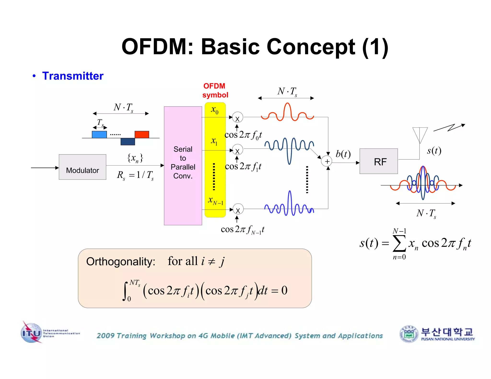 Serial
to
Parallel
Conv.
x
x
x
+
Modulator
RF
• Transmitter
sT
0cos2 f t
1cos2 f t
1cos2 Nf t 
OFDM: Basic Concept (1)
sN T
1/s sR T
sN T
{ }nx
0x
1x
1Nx 
sN T
( )b t ( )s t
Orthogonality:
  0
cos2 cos2 0
sNT
i jf t f t dt  
for all i j
1
0
( ) cos2
N
n n
n
s t x f t


 
OFDM
symbol
 