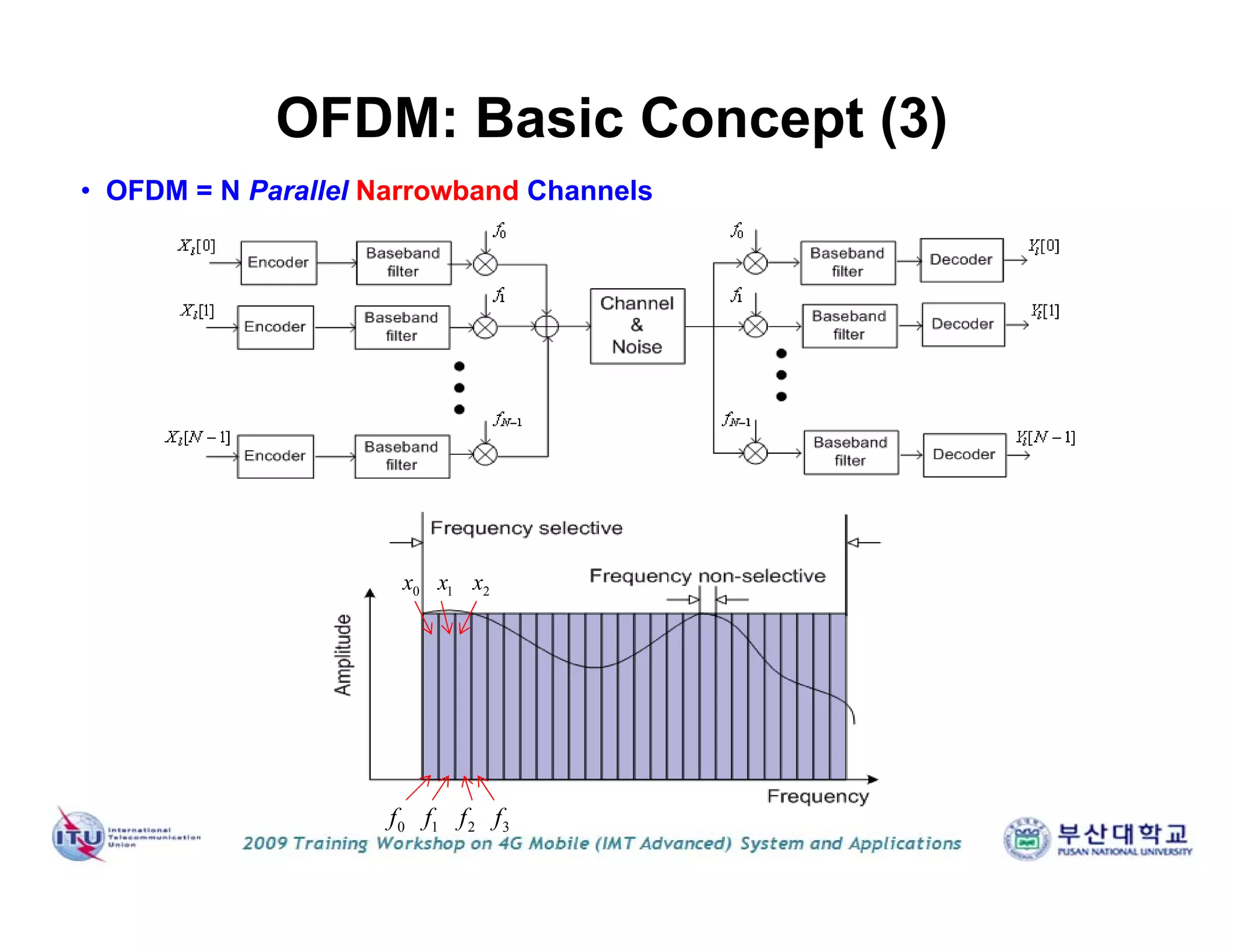 0f
• OFDM = N Parallel Narrowband Channels
0x
OFDM: Basic Concept (3)
1f 3f2f
1x 2x
 