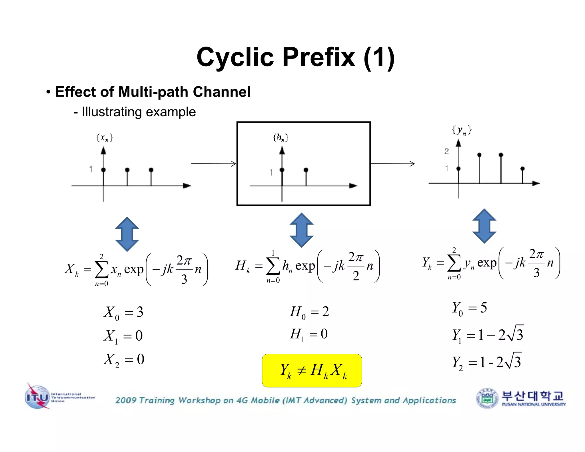 Cyclic Prefix (1)
1
0
2
exp
2
k n
n
H h jk n


 
  
 

0
1
2
0
H
H


2
0
2
exp
3
k n
n
X x jk n


 
  
 

0
1
2
3
0
0
X
X
X



2
0
2
exp
3
k n
n
Y y jk n


 
  
 

0
1
2
5
1 2 3
1- 2 3
Y
Y
Y

 

k k kY H X
• Effect of Multi-path Channel
- Illustrating example
 