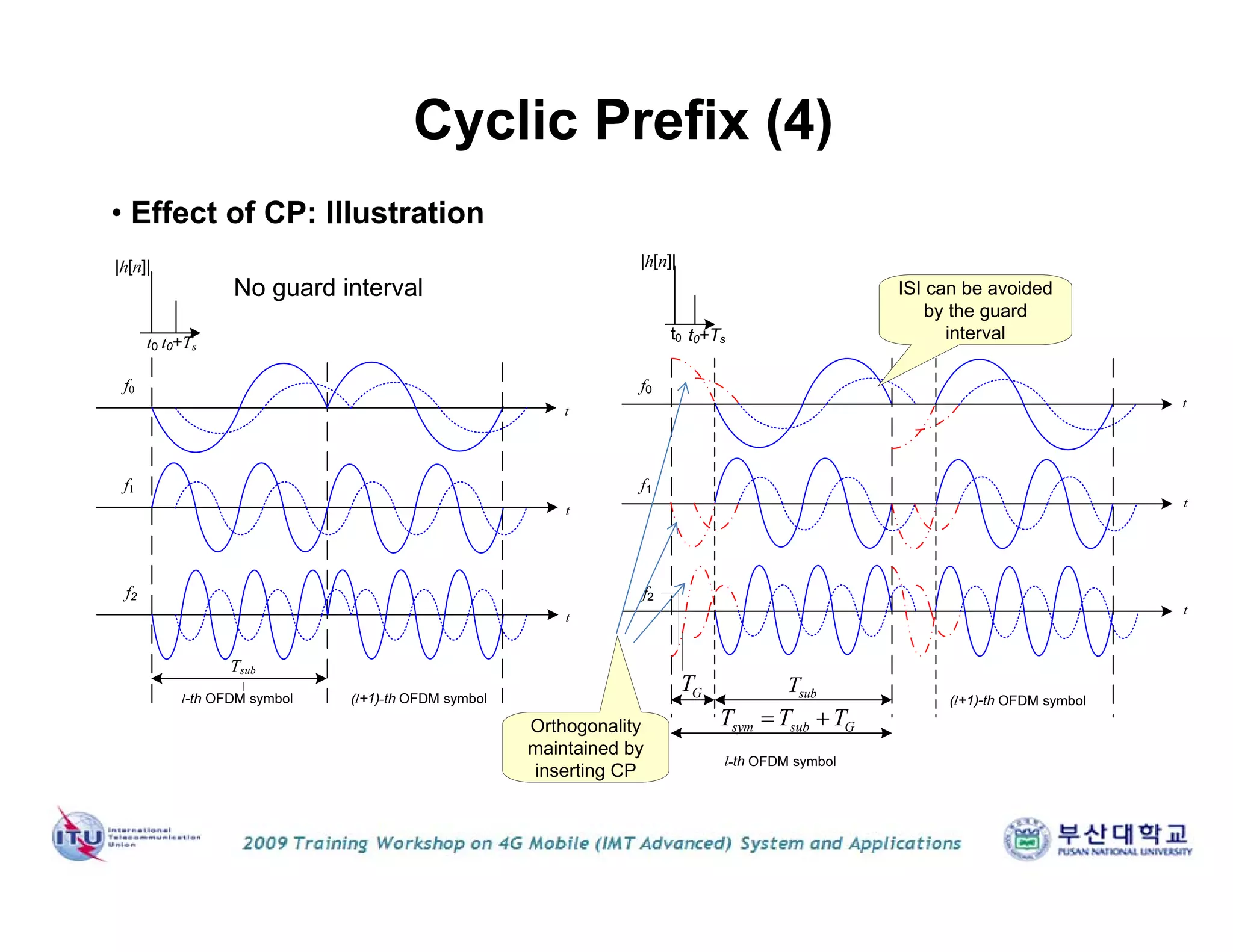 subTGT
sym sub GT T T 
No guard interval
Orthogonality
maintained by
inserting CP
ISI can be avoided
by the guard
interval
Cyclic Prefix (4)
• Effect of CP: Illustration
 