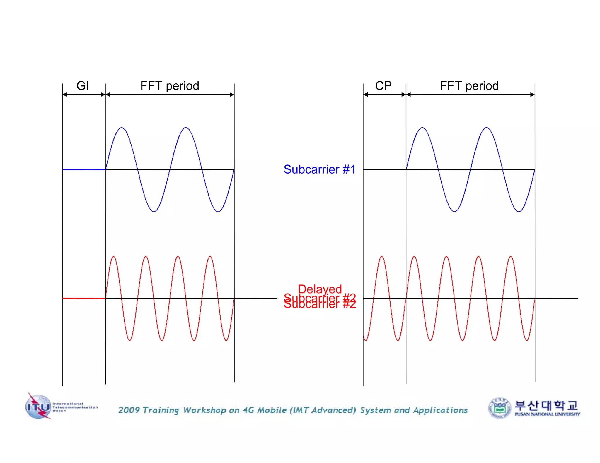 FFT period FFT periodGI
Subcarrier #1
Subcarrier #2
CP
Delayed
Subcarrier #2
 