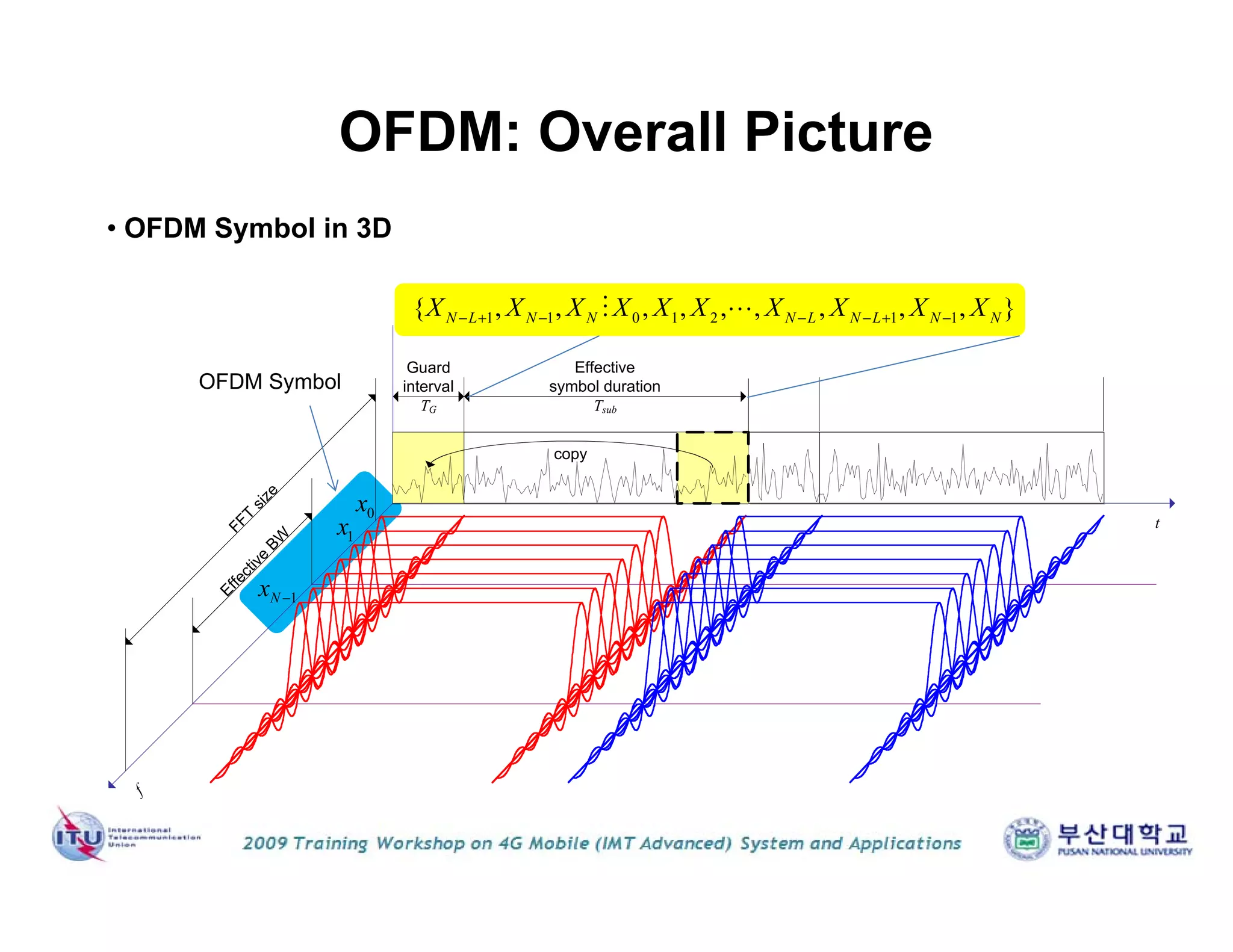 f
t
Effective
BW
FFT
size
Guard
interval
TG
Effective
symbol duration
Tsub
copy
1 1 0 1 2 1 1{ , , , , , , , , , }N L N N N L N L N NX X X X X X X X X X       
0x
1x
1Nx 
OFDM: Overall Picture
• OFDM Symbol in 3D
OFDM Symbol
 