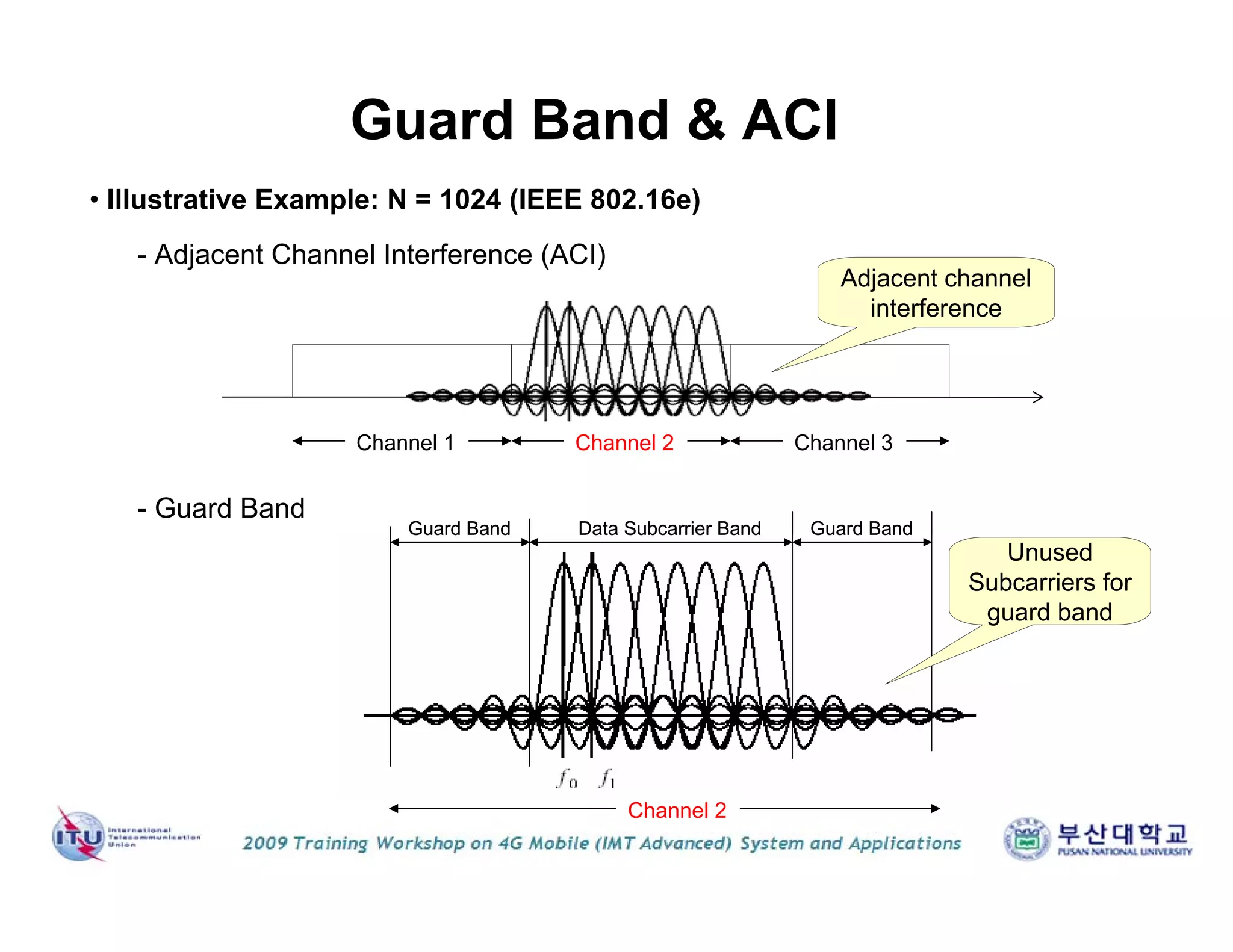 Guard Band Guard BandData Subcarrier BandGuard Band Guard BandData Subcarrier Band
- Adjacent Channel Interference (ACI)
- Guard Band
Guard Band & ACI
• Illustrative Example: N = 1024 (IEEE 802.16e)
Channel 1 Channel 2 Channel 3
Adjacent channel
interference
Channel 2
Unused
Subcarriers for
guard band
 