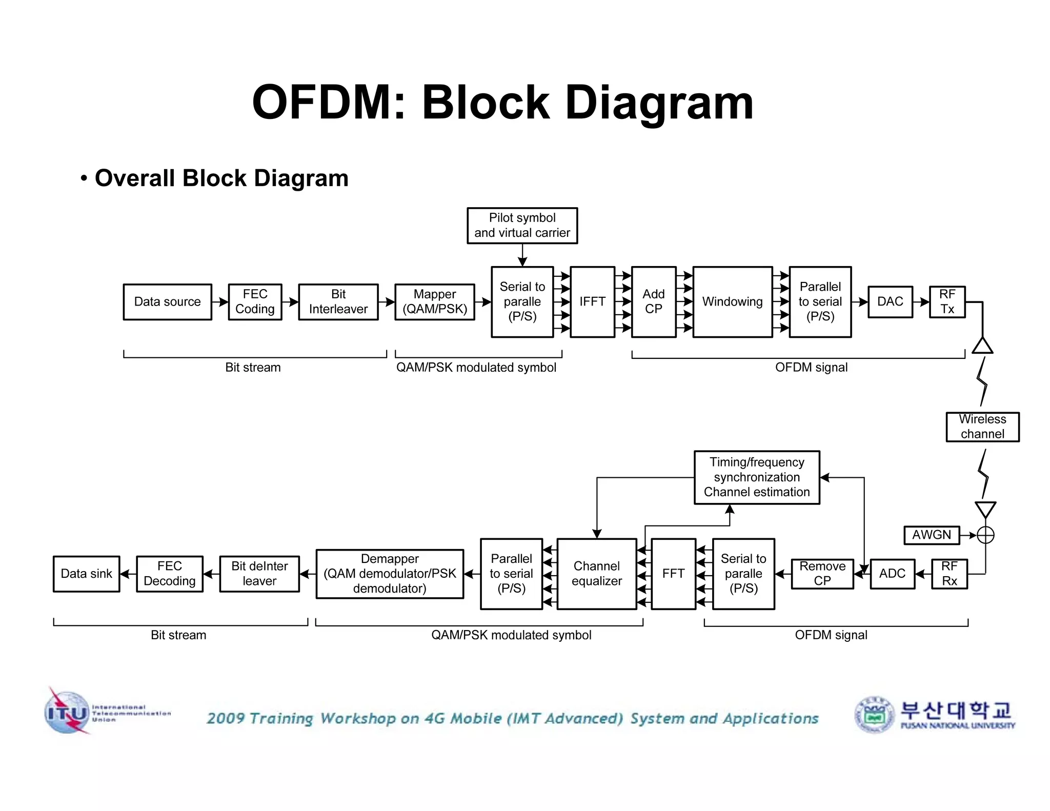 OFDM: Block Diagram
• Overall Block Diagram
 