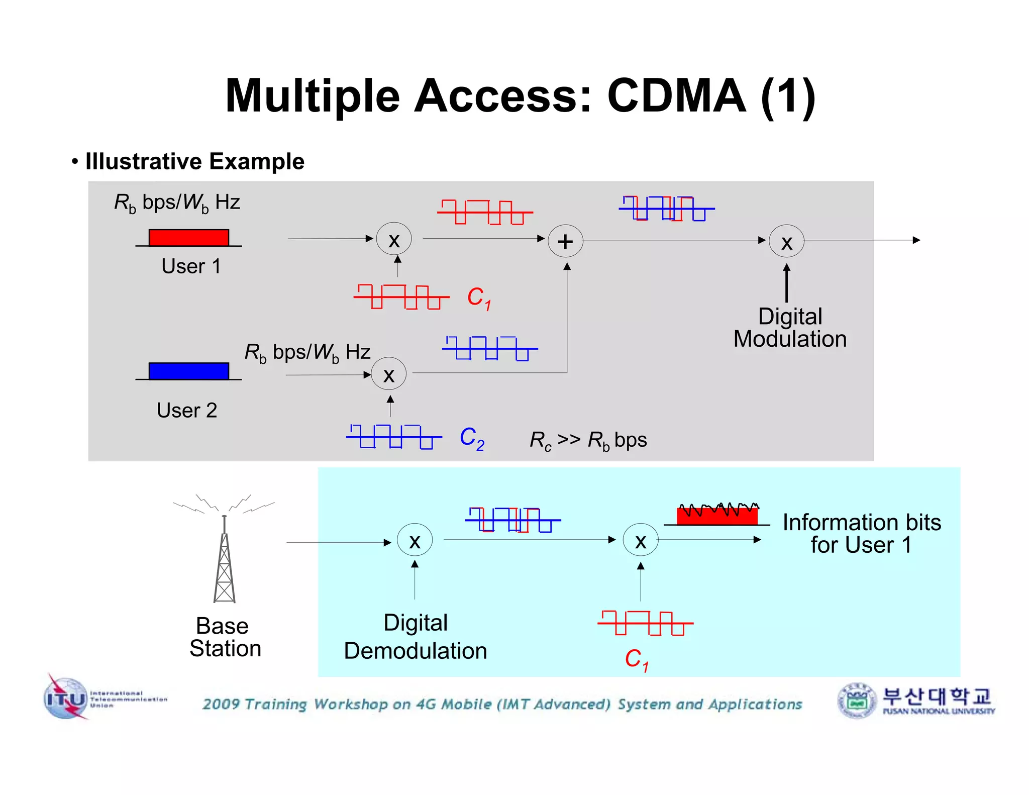• Illustrative Example
x x
Rb bps/Wb Hz
Digital
Modulation
Base
Station
x x
Digital
Demodulation
Information bits
for User 1
Rc >> Rb bps
x
+
C1
C2
Rb bps/Wb Hz
User 1
User 2
Multiple Access: CDMA (1)
C1
 