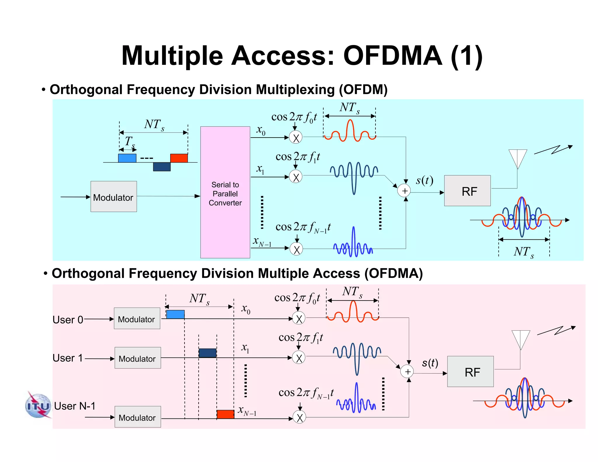 Serial to
Parallel
Converter
X
X
X
+
Modulator
RF
sT
0cos2 f t
1cos2 f t
1cos2 Nf t 
sNT
sNT
sNT
• Orthogonal Frequency Division Multiplexing (OFDM)
X
X
X
+ RF
)(ts
0cos2 f t
1cos2 f t
1cos2 Nf t 
sNT
• Orthogonal Frequency Division Multiple Access (OFDMA)
sNT
User 0
User 1
User N-1
Modulator
Modulator
Modulator
Multiple Access: OFDMA (1)
0x
1x
1Nx 
( )s t
0x
1x
1Nx 
 