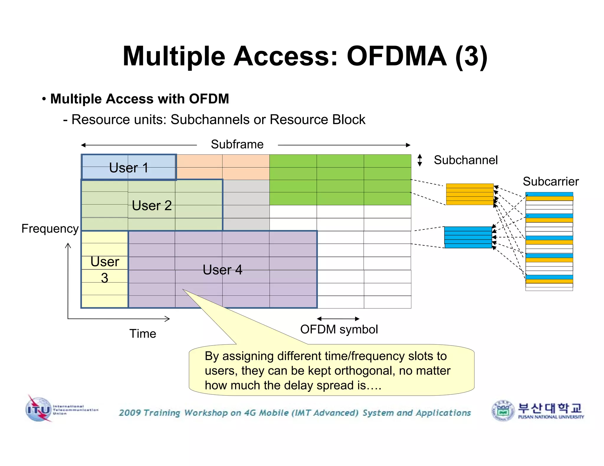 • Multiple Access with OFDM
- Resource units: Subchannels or Resource Block
Frequency
Time OFDM symbol
Subchannel
Multiple Access: OFDMA (3)
Subframe
Subcarrier
User 1
User 2
User
3
User 4
By assigning different time/frequency slots to
users, they can be kept orthogonal, no matter
how much the delay spread is….
 