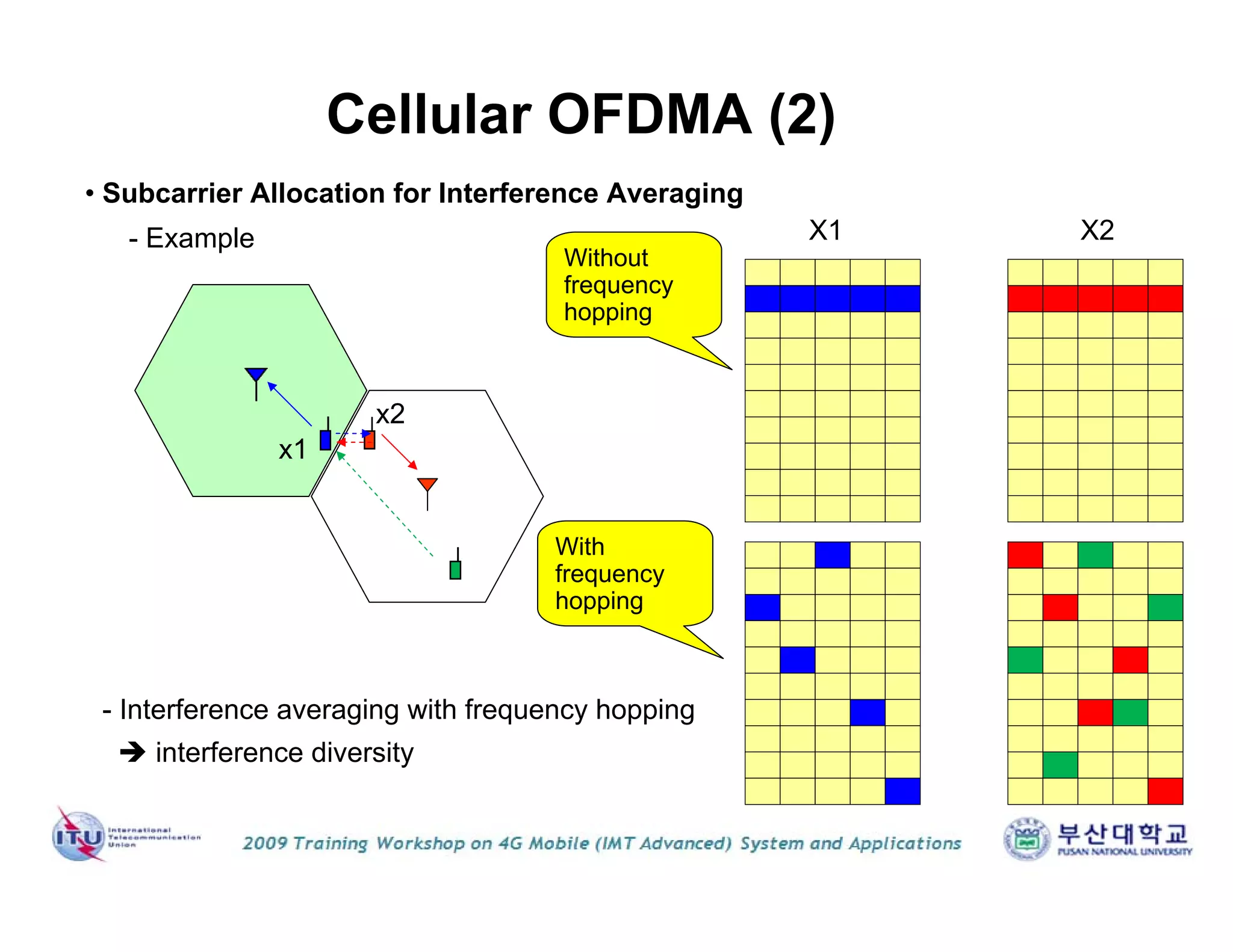 • Subcarrier Allocation for Interference Averaging
- Example
x1
x2
X1 X2
Without
frequency
hopping
With
frequency
hopping
- Interference averaging with frequency hopping
 interference diversity
Cellular OFDMA (2)
 