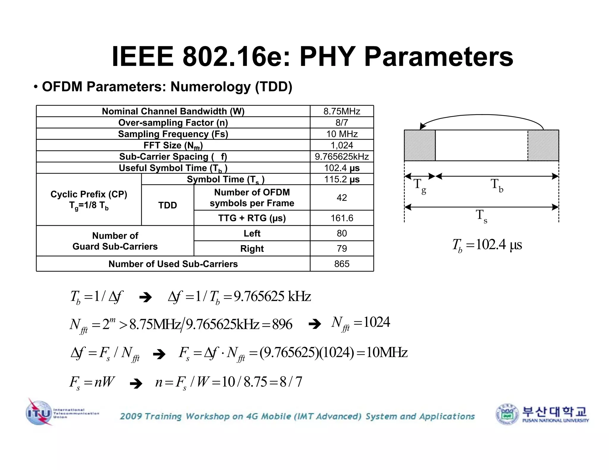 • OFDM Parameters: Numerology (TDD)
Nominal Channel Bandwidth (W) 8.75MHz
Over-sampling Factor (n) 8/7
Sampling Frequency (Fs) 10 MHz
FFT Size (Nfft) 1,024
Sub-Carrier Spacing ( f) 9.765625kHz
Useful Symbol Time (Tb ) 102.4 µs
Cyclic Prefix (CP)
Tg=1/8 Tb
Symbol Time (Ts ) 115.2 µs
TDD
Number of OFDM
symbols per Frame
42
TTG + RTG (µs) 161.6
Number of
Guard Sub-Carriers
Left 80
Right 79
Number of Used Sub-Carriers 865
IEEE 802.16e: PHY Parameters
Tg Tb
Ts
sF nW
1/bT f 
/s fftf F N 
1/ 9.765625 kHzbf T  
2 8.75MHz 9.765625kHz 896m
fftN    1024fftN 
 (9.765625)(1024) 10MHzs fftF f N   
/ 10/8.75 8/ 7sn F W  

102.4 μsbT 
 