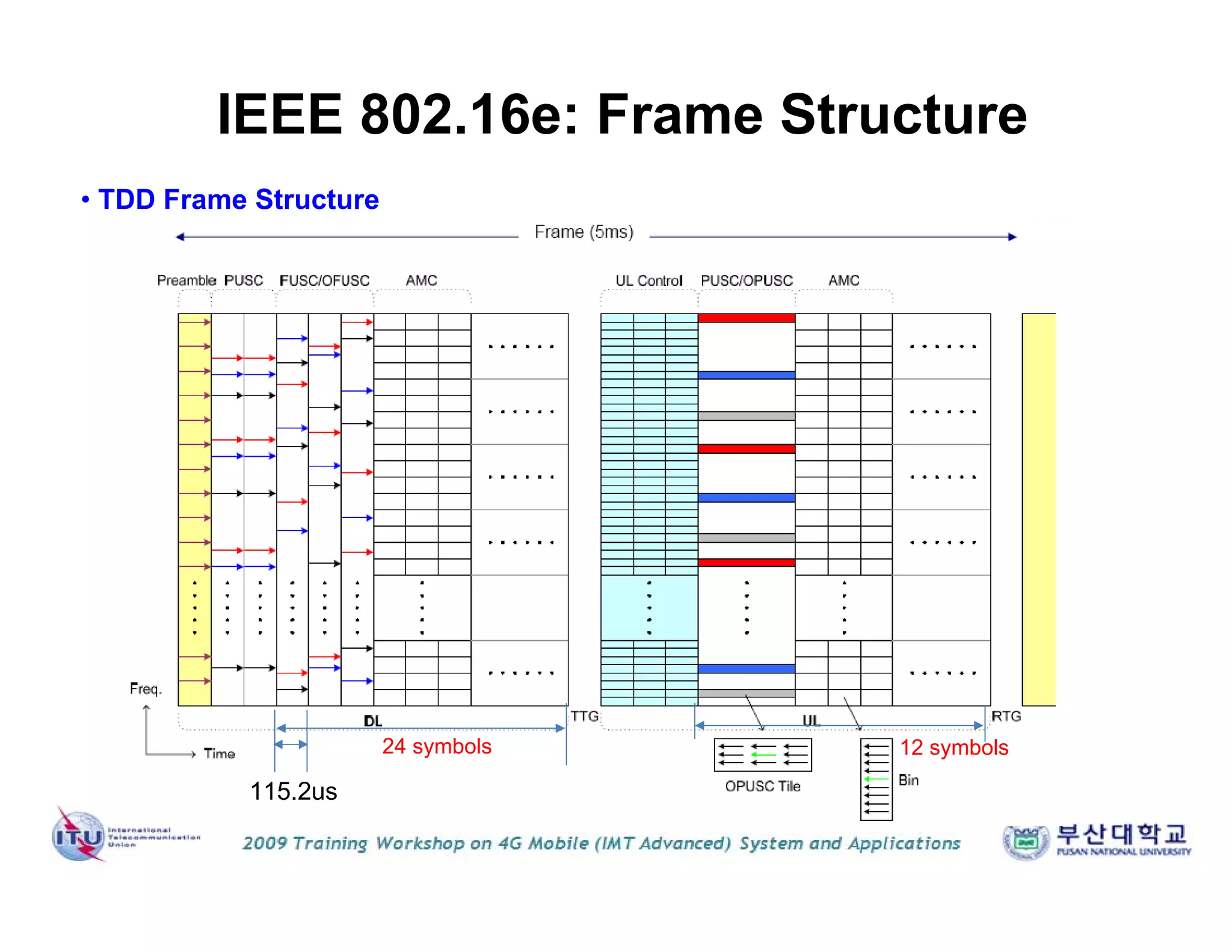 • TDD Frame Structure
115.2us
IEEE 802.16e: Frame Structure
24 symbols 12 symbols
 