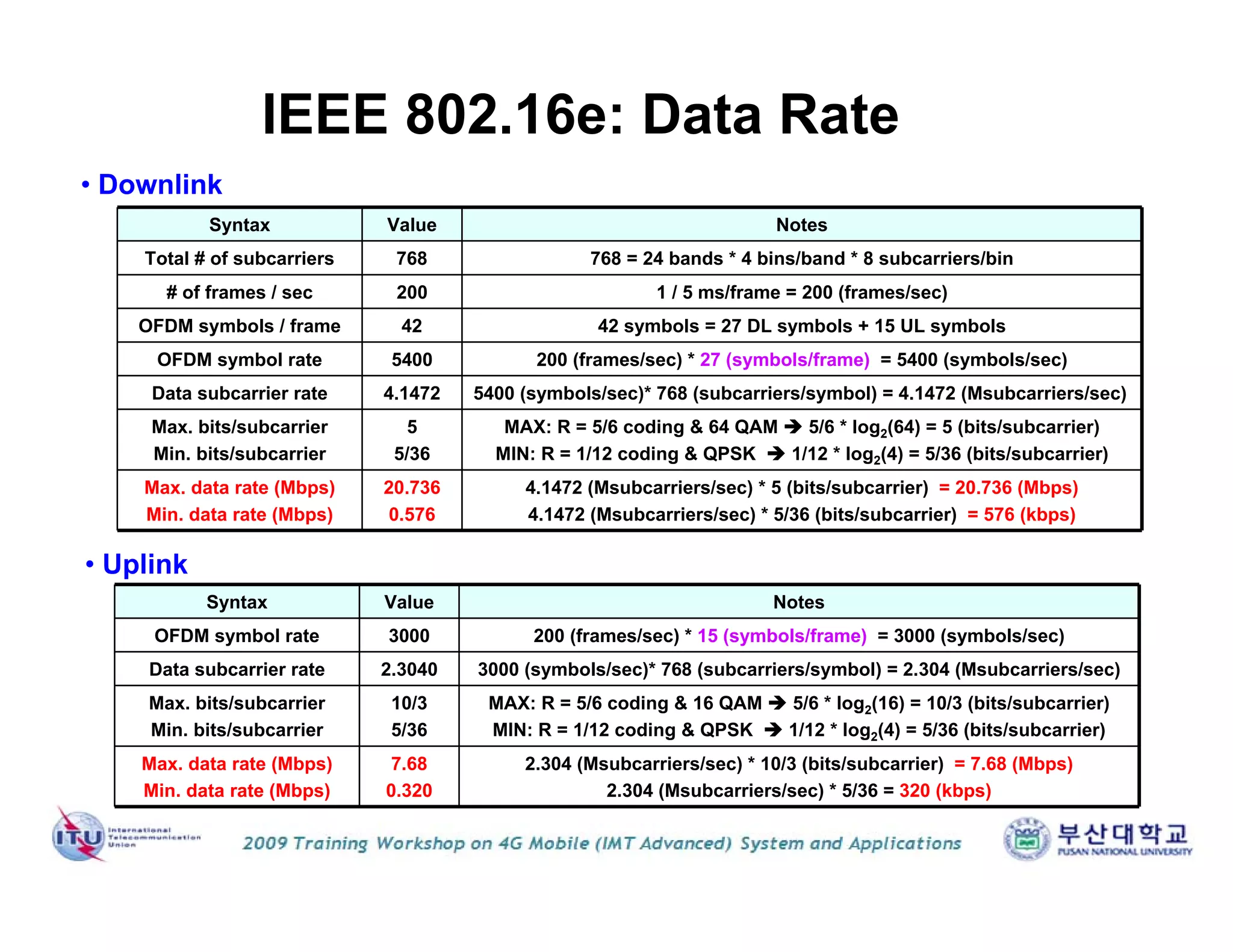 • Downlink
Syntax Value Notes
Total # of subcarriers 768 768 = 24 bands * 4 bins/band * 8 subcarriers/bin
# of frames / sec 200 1 / 5 ms/frame = 200 (frames/sec)
OFDM symbols / frame 42 42 symbols = 27 DL symbols + 15 UL symbols
OFDM symbol rate 5400 200 (frames/sec) * 27 (symbols/frame) = 5400 (symbols/sec)
Data subcarrier rate 4.1472 5400 (symbols/sec)* 768 (subcarriers/symbol) = 4.1472 (Msubcarriers/sec)
Max. bits/subcarrier
Min. bits/subcarrier
5
5/36
MAX: R = 5/6 coding & 64 QAM  5/6 * log2(64) = 5 (bits/subcarrier)
MIN: R = 1/12 coding & QPSK  1/12 * log2(4) = 5/36 (bits/subcarrier)
Max. data rate (Mbps)
Min. data rate (Mbps)
20.736
0.576
4.1472 (Msubcarriers/sec) * 5 (bits/subcarrier) = 20.736 (Mbps)
4.1472 (Msubcarriers/sec) * 5/36 (bits/subcarrier) = 576 (kbps)
IEEE 802.16e: Data Rate
• Uplink
Syntax Value Notes
OFDM symbol rate 3000 200 (frames/sec) * 15 (symbols/frame) = 3000 (symbols/sec)
Data subcarrier rate 2.3040 3000 (symbols/sec)* 768 (subcarriers/symbol) = 2.304 (Msubcarriers/sec)
Max. bits/subcarrier
Min. bits/subcarrier
10/3
5/36
MAX: R = 5/6 coding & 16 QAM  5/6 * log2(16) = 10/3 (bits/subcarrier)
MIN: R = 1/12 coding & QPSK  1/12 * log2(4) = 5/36 (bits/subcarrier)
Max. data rate (Mbps)
Min. data rate (Mbps)
7.68
0.320
2.304 (Msubcarriers/sec) * 10/3 (bits/subcarrier) = 7.68 (Mbps)
2.304 (Msubcarriers/sec) * 5/36 = 320 (kbps)
 