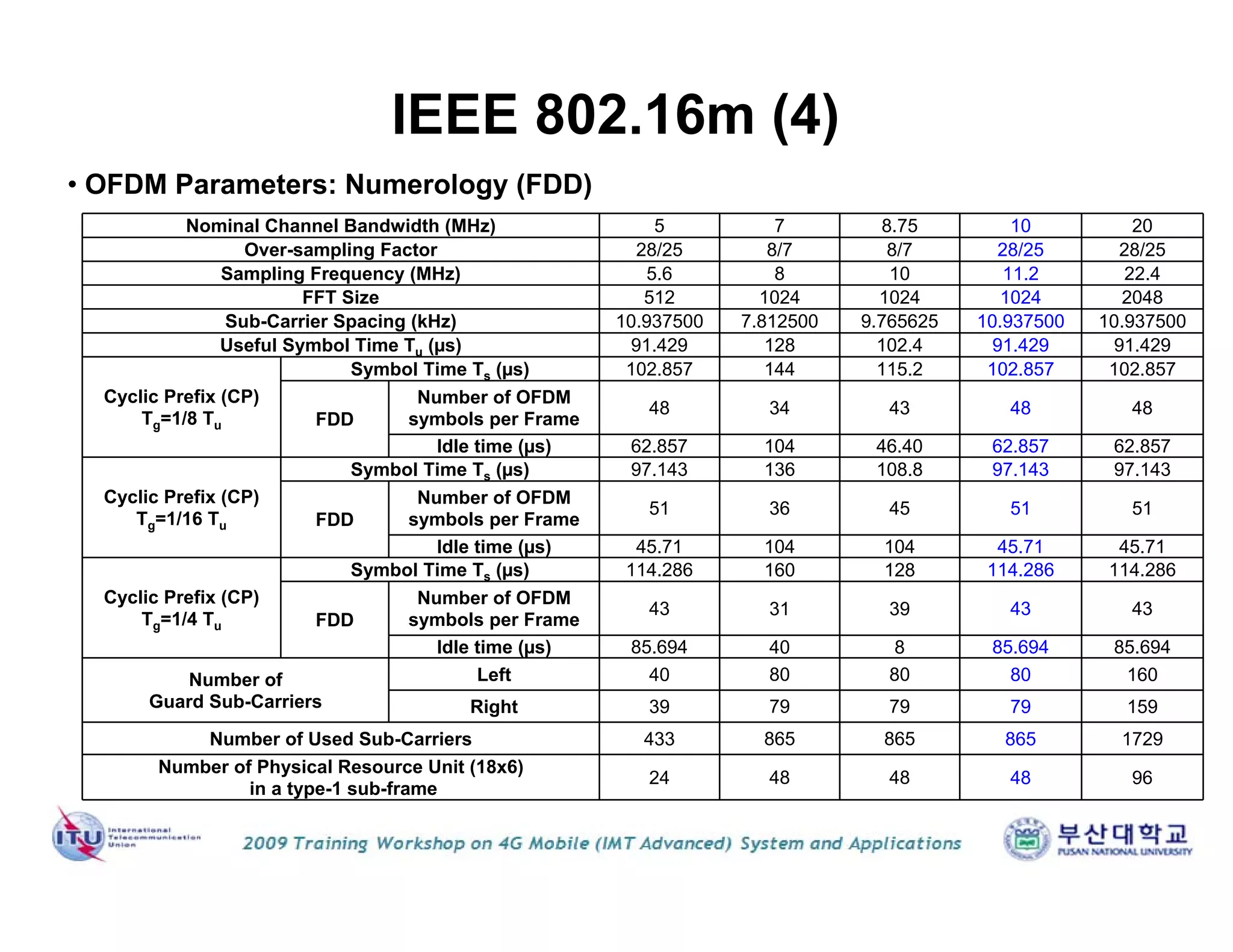 • OFDM Parameters: Numerology (FDD)
Nominal Channel Bandwidth (MHz) 5 7 8.75 10 20
Over-sampling Factor 28/25 8/7 8/7 28/25 28/25
Sampling Frequency (MHz) 5.6 8 10 11.2 22.4
FFT Size 512 1024 1024 1024 2048
Sub-Carrier Spacing (kHz) 10.937500 7.812500 9.765625 10.937500 10.937500
Useful Symbol Time Tu (µs) 91.429 128 102.4 91.429 91.429
Cyclic Prefix (CP)
Tg=1/8 Tu
Symbol Time Ts (µs) 102.857 144 115.2 102.857 102.857
FDD
Number of OFDM
symbols per Frame
48 34 43 48 48
Idle time (µs) 62.857 104 46.40 62.857 62.857
Cyclic Prefix (CP)
Tg=1/16 Tu
Symbol Time Ts (µs) 97.143 136 108.8 97.143 97.143
FDD
Number of OFDM
symbols per Frame
51 36 45 51 51
Idle time (µs) 45.71 104 104 45.71 45.71
Cyclic Prefix (CP)
Tg=1/4 Tu
Symbol Time Ts (µs) 114.286 160 128 114.286 114.286
FDD
Number of OFDM
symbols per Frame
43 31 39 43 43
Idle time (µs) 85.694 40 8 85.694 85.694
Number of
Guard Sub-Carriers
Left 40 80 80 80 160
Right 39 79 79 79 159
Number of Used Sub-Carriers 433 865 865 865 1729
Number of Physical Resource Unit (18x6)
in a type-1 sub-frame
24 48 48 48 96
IEEE 802.16m (4)
 