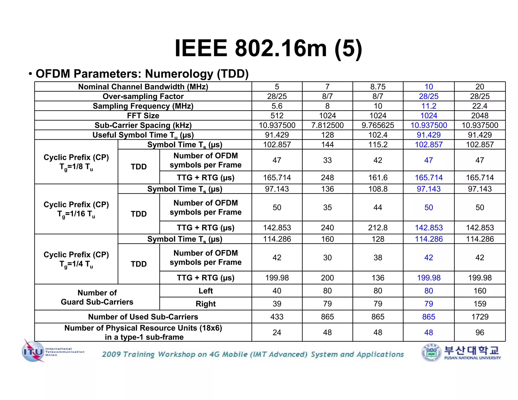 • OFDM Parameters: Numerology (TDD)
Nominal Channel Bandwidth (MHz) 5 7 8.75 10 20
Over-sampling Factor 28/25 8/7 8/7 28/25 28/25
Sampling Frequency (MHz) 5.6 8 10 11.2 22.4
FFT Size 512 1024 1024 1024 2048
Sub-Carrier Spacing (kHz) 10.937500 7.812500 9.765625 10.937500 10.937500
Useful Symbol Time Tu (µs) 91.429 128 102.4 91.429 91.429
Cyclic Prefix (CP)
Tg=1/8 Tu
Symbol Time Ts (µs) 102.857 144 115.2 102.857 102.857
TDD
Number of OFDM
symbols per Frame
47 33 42 47 47
TTG + RTG (µs) 165.714 248 161.6 165.714 165.714
Cyclic Prefix (CP)
Tg=1/16 Tu
Symbol Time Ts (µs) 97.143 136 108.8 97.143 97.143
TDD
Number of OFDM
symbols per Frame
50 35 44 50 50
TTG + RTG (µs) 142.853 240 212.8 142.853 142.853
Cyclic Prefix (CP)
Tg=1/4 Tu
Symbol Time Ts (µs) 114.286 160 128 114.286 114.286
TDD
Number of OFDM
symbols per Frame
42 30 38 42 42
TTG + RTG (µs) 199.98 200 136 199.98 199.98
Number of
Guard Sub-Carriers
Left 40 80 80 80 160
Right 39 79 79 79 159
Number of Used Sub-Carriers 433 865 865 865 1729
Number of Physical Resource Units (18x6)
in a type-1 sub-frame
24 48 48 48 96
IEEE 802.16m (5)
 