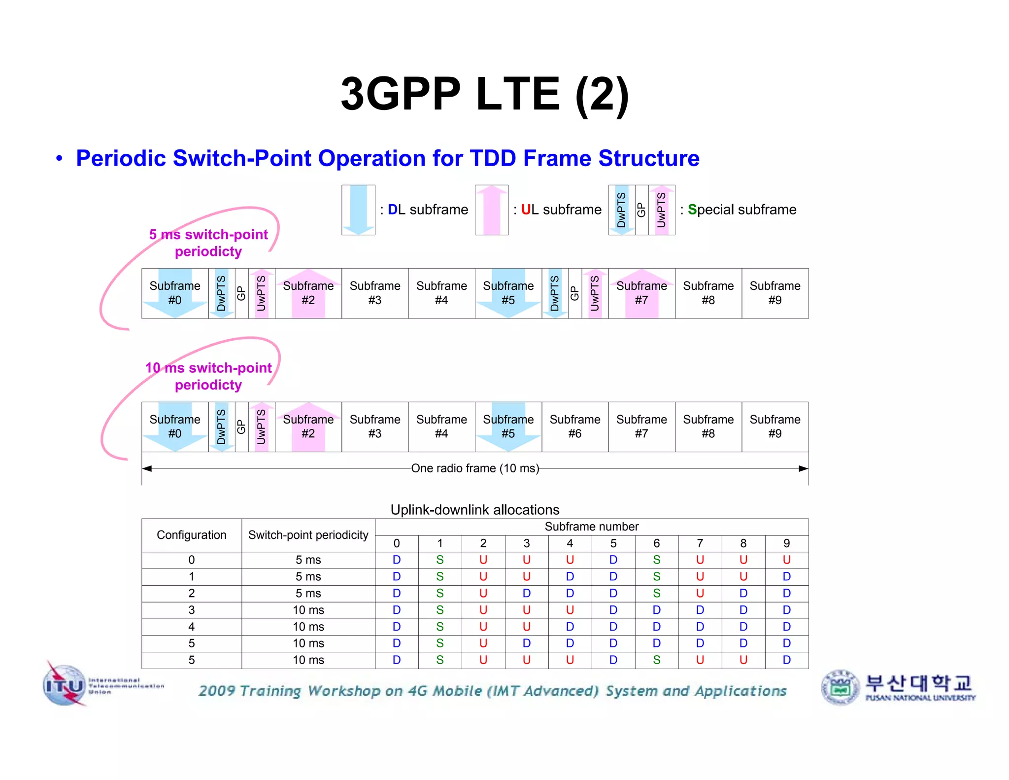 Subframe
#0
DwPTS
Subframe
#2
Subframe
#3
Subframe
#4
Subframe
#5
Subframe
#7
Subframe
#8
Subframe
#9
GP
UwPTS
DwPTS
GP
UwPTS
Subframe
#0
DwPTS
Subframe
#2
Subframe
#3
Subframe
#4
Subframe
#5
Subframe
#7
Subframe
#8
Subframe
#9
GP
UwPTS
Subframe
#6
One radio frame (10 ms)
10 ms switch-point
periodicty
5 ms switch-point
periodicty
: DL subframe : UL subframe
DwPTS
GP
UwPTS
: Special subframe
Configuration
0
1
2
3
4
5
5
Switch-point periodicity
5 ms
5 ms
5 ms
10 ms
10 ms
10 ms
10 ms
Subframe number
0 1 2 3 4 5 6 7 8 9
D
D
D
D
D
D
D
S
S
S
S
S
S
S
U
U
U
U
U
U
U
U
U
D
U
U
D
U
U
D
D
U
D
D
U
D
D
D
D
D
D
D
S
S
S
D
D
D
S
U
U
U
D
D
D
U
U
U
D
D
D
D
U
U
D
D
D
D
D
D
Uplink-downlink allocations
• Periodic Switch-Point Operation for TDD Frame Structure
3GPP LTE (2)
 