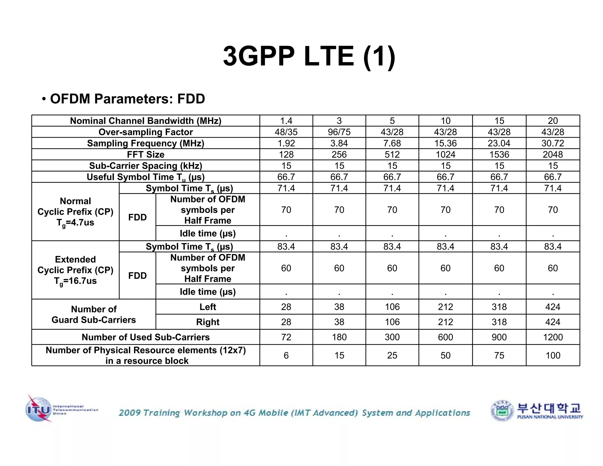 Nominal Channel Bandwidth (MHz) 1.4 3 5 10 15 20
Over-sampling Factor 48/35 96/75 43/28 43/28 43/28 43/28
Sampling Frequency (MHz) 1.92 3.84 7.68 15.36 23.04 30.72
FFT Size 128 256 512 1024 1536 2048
Sub-Carrier Spacing (kHz) 15 15 15 15 15 15
Useful Symbol Time Tu (µs) 66.7 66.7 66.7 66.7 66.7 66.7
Normal
Cyclic Prefix (CP)
Tg=4.7us
Symbol Time Ts (µs) 71.4 71.4 71.4 71.4 71.4 71.4
FDD
Number of OFDM
symbols per
Half Frame
70 70 70 70 70 70
Idle time (µs) . . . . . .
Extended
Cyclic Prefix (CP)
Tg=16.7us
Symbol Time Ts (µs) 83.4 83.4 83.4 83.4 83.4 83.4
FDD
Number of OFDM
symbols per
Half Frame
60 60 60 60 60 60
Idle time (µs) . . . . . .
Number of
Guard Sub-Carriers
Left 28 38 106 212 318 424
Right 28 38 106 212 318 424
Number of Used Sub-Carriers 72 180 300 600 900 1200
Number of Physical Resource elements (12x7)
in a resource block
6 15 25 50 75 100
• OFDM Parameters: FDD
3GPP LTE (1)
 
