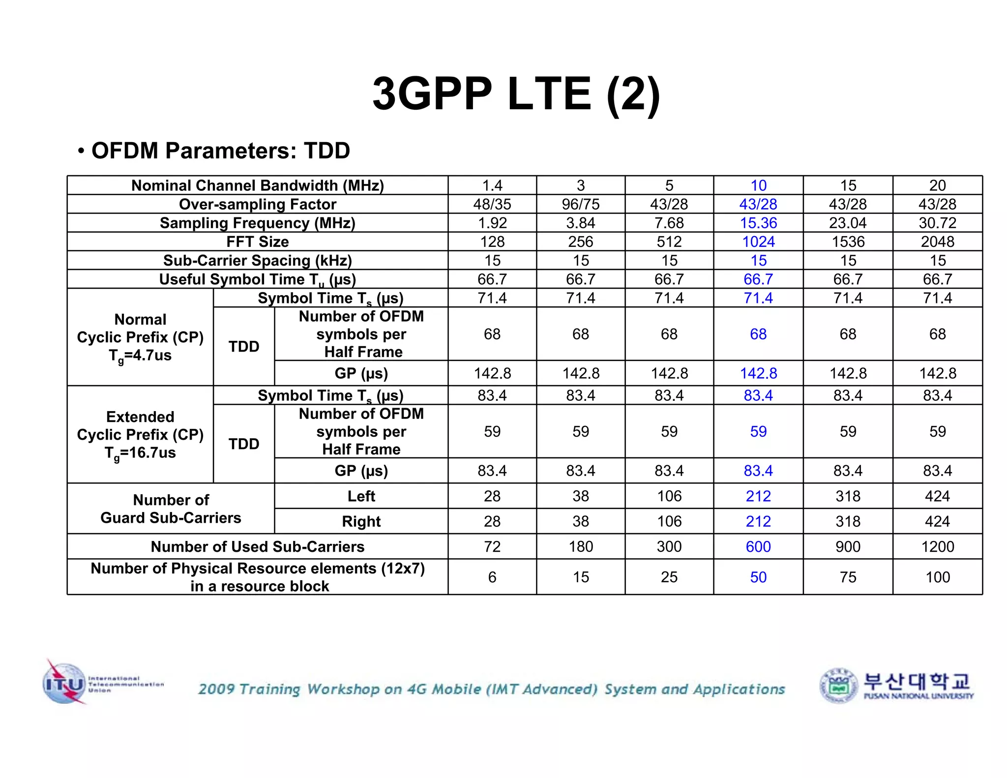 Nominal Channel Bandwidth (MHz) 1.4 3 5 10 15 20
Over-sampling Factor 48/35 96/75 43/28 43/28 43/28 43/28
Sampling Frequency (MHz) 1.92 3.84 7.68 15.36 23.04 30.72
FFT Size 128 256 512 1024 1536 2048
Sub-Carrier Spacing (kHz) 15 15 15 15 15 15
Useful Symbol Time Tu (µs) 66.7 66.7 66.7 66.7 66.7 66.7
Normal
Cyclic Prefix (CP)
Tg=4.7us
Symbol Time Ts (µs) 71.4 71.4 71.4 71.4 71.4 71.4
TDD
Number of OFDM
symbols per
Half Frame
68 68 68 68 68 68
GP (µs) 142.8 142.8 142.8 142.8 142.8 142.8
Extended
Cyclic Prefix (CP)
Tg=16.7us
Symbol Time Ts (µs) 83.4 83.4 83.4 83.4 83.4 83.4
TDD
Number of OFDM
symbols per
Half Frame
59 59 59 59 59 59
GP (µs) 83.4 83.4 83.4 83.4 83.4 83.4
Number of
Guard Sub-Carriers
Left 28 38 106 212 318 424
Right 28 38 106 212 318 424
Number of Used Sub-Carriers 72 180 300 600 900 1200
Number of Physical Resource elements (12x7)
in a resource block
6 15 25 50 75 100
• OFDM Parameters: TDD
3GPP LTE (2)
 