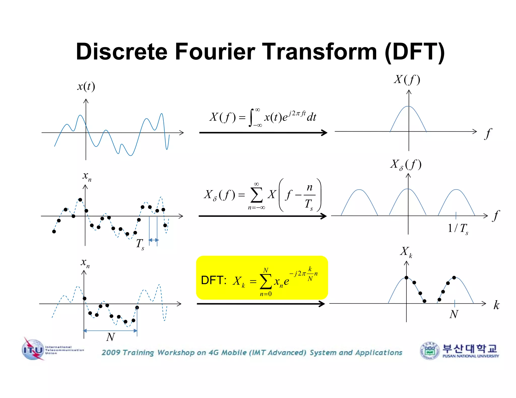 Discrete Fourier Transform (DFT)
2
( ) ( ) j ft
X f x t e dt


 
( )X f
( )x t
( )
n s
n
X f X f
T



 
  
 

( )X f
nx
sT
1/ sT
2
0
kN j n
N
k n
n
X x e


 
nx
N
N
kX
f
f
k
DFT:
 