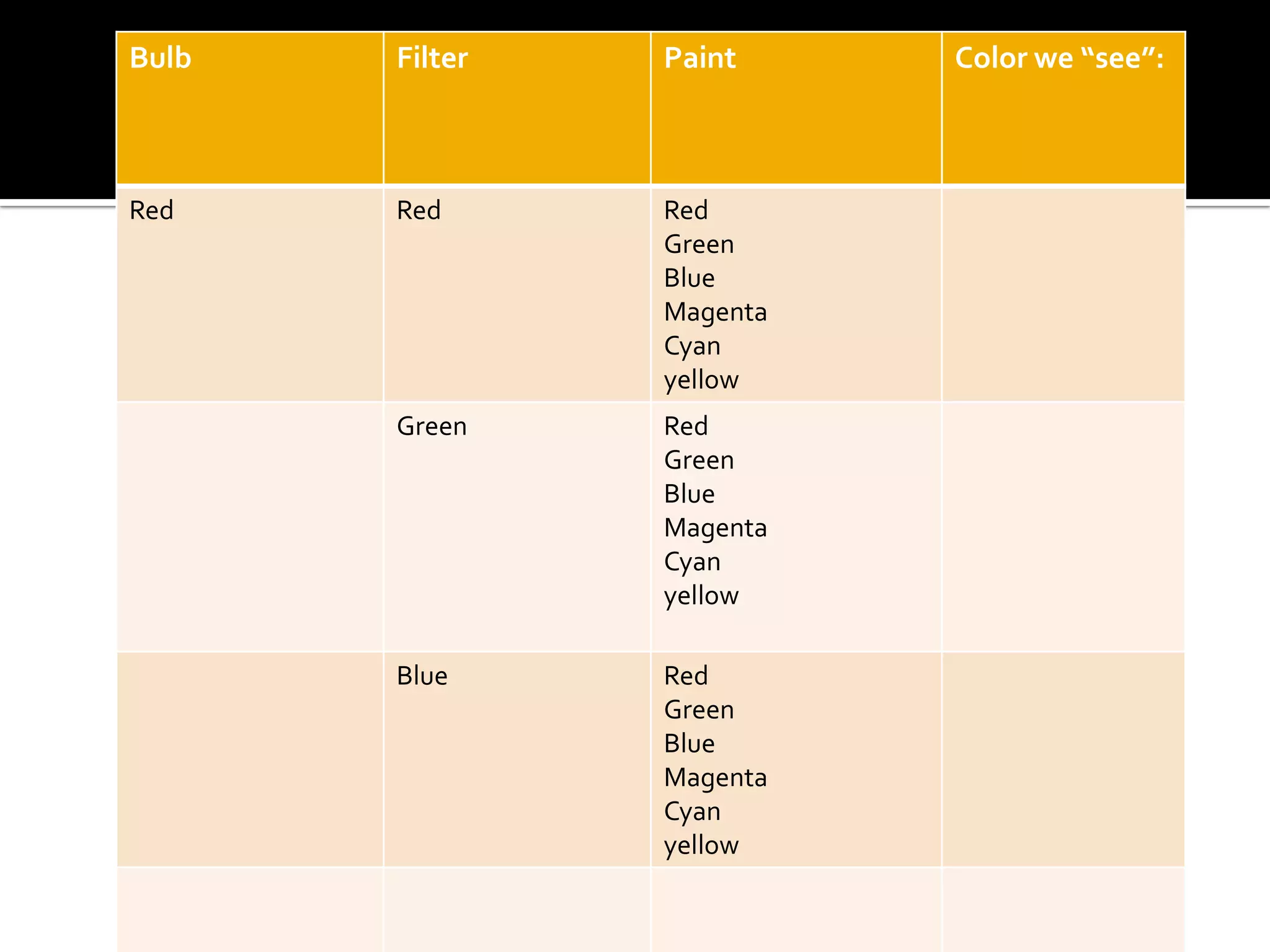 Bulb   Filter   Paint     Color we “see”:



Red    Red      Red
                Green
                Blue
                Magenta
                Cyan
                yellow
       Green    Red
                Green
                Blue
                Magenta
                Cyan
                yellow

       Blue     Red
                Green
                Blue
                Magenta
                Cyan
                yellow
 
