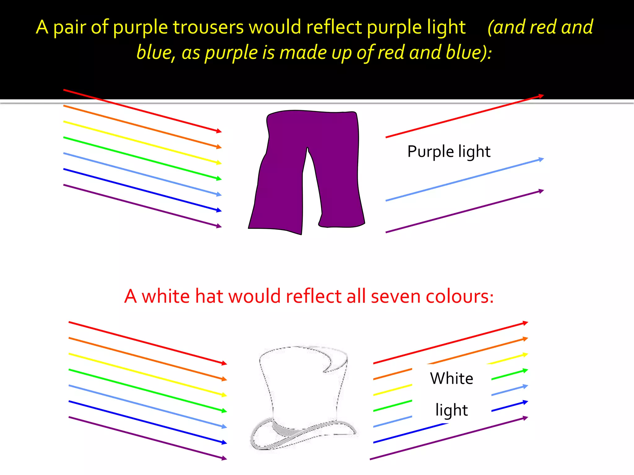 A pair of purple trousers would reflect purple light (and red and
            blue, as purple is made up of red and blue):



                                           Purple light




          A white hat would reflect all seven colours:


                                              White
                                               light
 