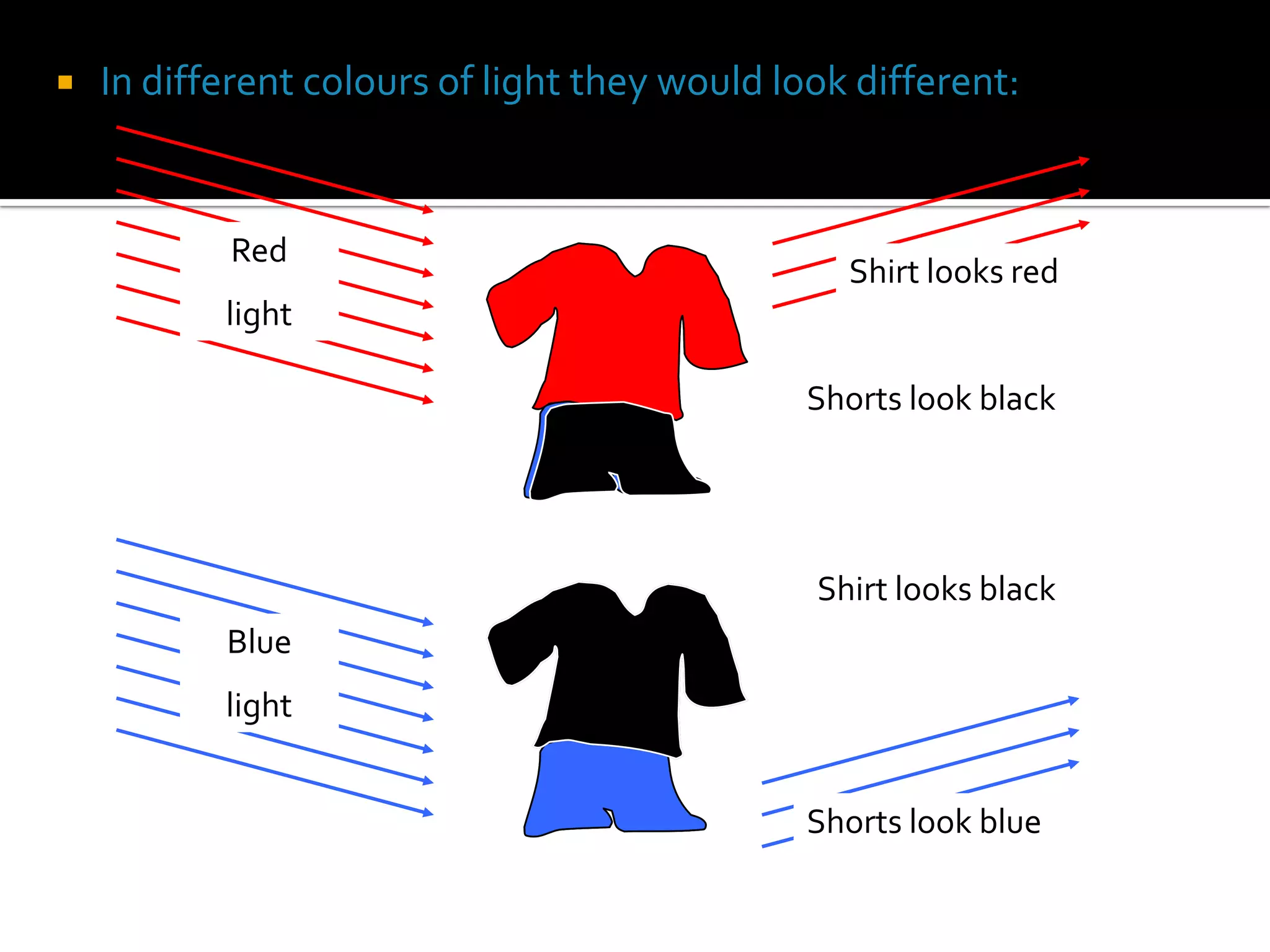    In different colours of light they would look different:


           Red
                                                 Shirt looks red
           light

                                               Shorts look black




                                               Shirt looks black
           Blue
           light


                                               Shorts look blue
 