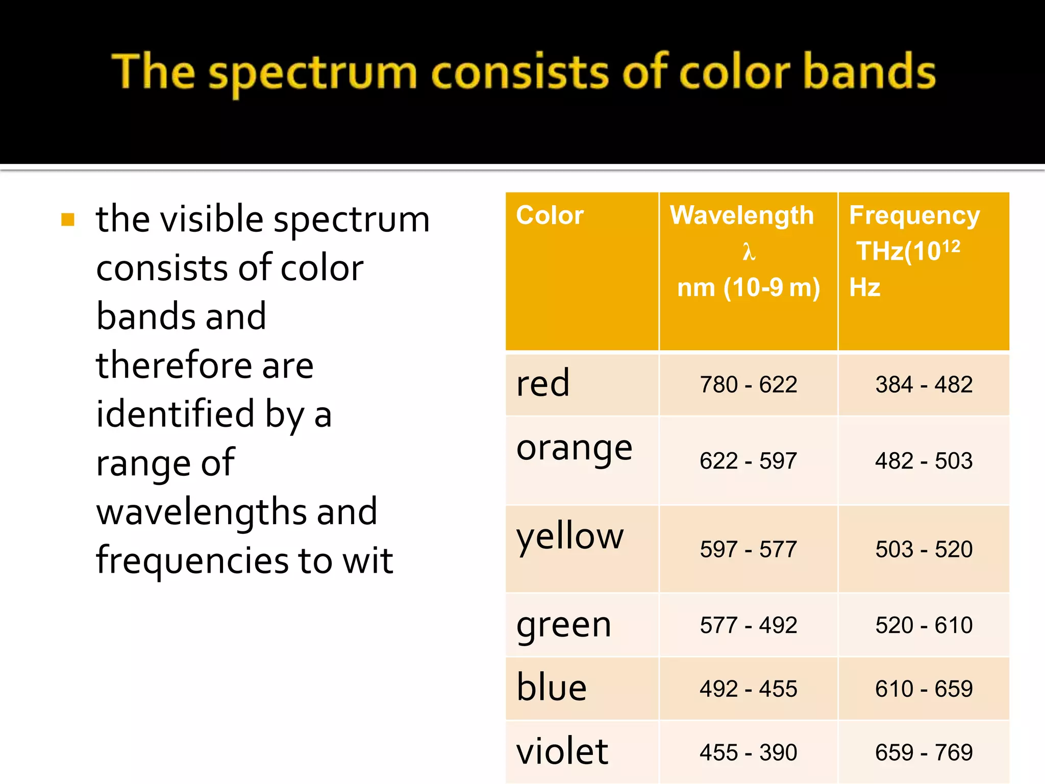    the visible spectrum   Color    Wavelength    Frequency
                                         λ        THz(1012
    consists of color               nm (10-9 m)   Hz
    bands and
    therefore are          red        780 - 622    384 - 482
    identified by a
    range of               orange     622 - 597    482 - 503

    wavelengths and
                           yellow     597 - 577    503 - 520
    frequencies to wit
                           green      577 - 492    520 - 610

                           blue       492 - 455    610 - 659

                           violet     455 - 390    659 - 769
 
