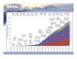 Nextel Sprint, AT&T, Verizon T-Mobile Sprint AT&T   Cingular                                                                     Virgin Mobile Cingular                   AT&T                      T-Mobile Blackberry Brew    iPad Windows
                                                   launches T-Mobile launches launches launches becomes offers MRC                                                                      launches rebrands                    launches                     Android World & Ovi devs released Phone 7
                                                     J2ME launch J2ME Brew Sidekick GameLobby Cingular     billing                                                                        J2ME      as AT&T                   iPhone                     launches   launch earn $3B         released


                                      1600                                                                                                                                                                                                                              OpenPath                               OpenPath offers
                                                                                                                                                                                                                                        OpenPath provides
                                                                                                                                                                                                                                                                        completes over                         WP7 conversion
                                                                                                                                                                                                                                        custom application
                                                                                                                                                                                                                                                                        5,000 Brew builds                      and development
                                                                                                                                                                                                                                        design support
                                      1400                                                                                                                                                                                                                     OpenPath offers




                                                                                                                                                                                                                                                                                                                                           Trademarks are the properties of their respective owners
                                                                                                                                                                                                                                   OpenPath develops           Nokia Qt porting
                                                                                                                                                                                                                                   applications using          and conversion
                                                                                                                                                                                                                                   OpenGL         OpenPath offers
                                      1200
OpenPath Products’ Device Inventory




                                                                                                                                                                                                                                                  Android conversion
                                                                                                                                                                                                                           OpenPath offers        and development
                                                                                                                                                                                                                           iPhone conversion
                                      1000                                                                                                                                                                                 and development
                                                                                                                                                                                    OpenPath                        OpenPath offers
                                                                                                                                                                                    launches                        porting services for
                                       800                                                                                                                                          Storefront Deck                 Blackberry and
                                                                                                                                                                                    Analysis service                Windows Mobile
                                                                                                                                     OpenPath
                                                                                                                                     launches                                       OpenPath ports
                                       600                                                        OpenPath ports                                                                                                                                                                                 J2ME
                                                                                                                                     platform for                                   games and apps
                                                                                                  J2ME to Brew
                                                                                                                                     AT&T app                      OpenPath offers for Virgin phones
                                                         OpenPath
                                                                                                                                     distribution                  Sidekick porting
                                                         releases                 OpenPath ports
                                       400               WAP and                  J2ME to multiple              OpenPath            OpenPath                       OpenPath offers
                                                         SMS Tools                carriers & phones             releases            offers                         MRC solutions for
                                                                                                                SMS                 Gamelobby                      AT&T developers
                                       200                                   OpenPath                                                                                                                                                                                                                  Brew
                                                                                                                Testing             support and
                                                    OpenPath                 ports WAP
                                                                                                                Tools               libraries
                                                    Founded                  apps to J2ME
                                                                                                                                                                                                                                                                                                                          Android
                                        0
                                                          01‐Sep‐01




                                                                                      01‐Sep‐02




                                                                                                                 01‐Sep‐03




                                                                                                                                           01‐Sep‐04




                                                                                                                                                                        01‐Sep‐05




                                                                                                                                                                                                   01‐Sep‐06




                                                                                                                                                                                                                            01‐Sep‐07




                                                                                                                                                                                                                                                            01‐Sep‐08




                                                                                                                                                                                                                                                                                     01‐Sep‐09




                                                                                                                                                                                                                                                                                                                  01‐Sep‐10
                                             01‐Mar‐01




                                                                      01‐Mar‐02




                                                                                                    01‐Mar‐03




                                                                                                                             01‐Mar‐04




                                                                                                                                                       01‐Mar‐05




                                                                                                                                                                                       01‐Mar‐06




                                                                                                                                                                                                               01‐Mar‐07




                                                                                                                                                                                                                                             01‐Mar‐08




                                                                                                                                                                                                                                                                         01‐Mar‐09




                                                                                                                                                                                                                                                                                                   01‐Mar‐10




                                                                                                                                                                                                                                                                                                                               01‐Mar‐11
                                                                                                                                                                                                                                                                                                                                            3
 