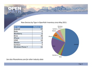 New Devices by Type in OpenPath Inventory since May 2011:
                                                                       Windows 
         OS Type                  Distinct Qty                         Phone 7
         Android                            97               Symbian
                                                             MeeGo
         Bada                                2
         Blackberry                          6
                                                                J2ME
         Brew                               38      iPhone
         iPhone                              4
         J2ME                               10
         MeeGo                               3
         Symbian                             7                                    Android
                                                             Brew
         Windows Phone 7                    11



                                                             Blackberry
                                                                          Bada

See also PhoneArena.com for other industry data
 