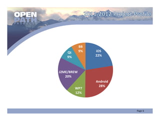 BB
    Qt      9%   iOS
    9%           22%



J2ME/BREW
   20%
                 Android
                  28%
          WP7
          12%
 