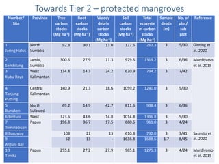 Mangrove emission factors: Navigating chapter 4 - coastal wetlands