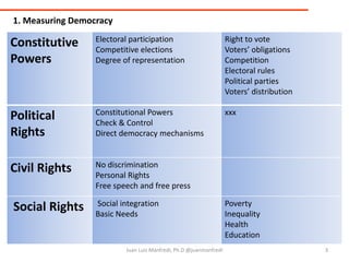 3Juan Luis Manfredi, Ph.D @juanmanfredi1. Measuring Democracy