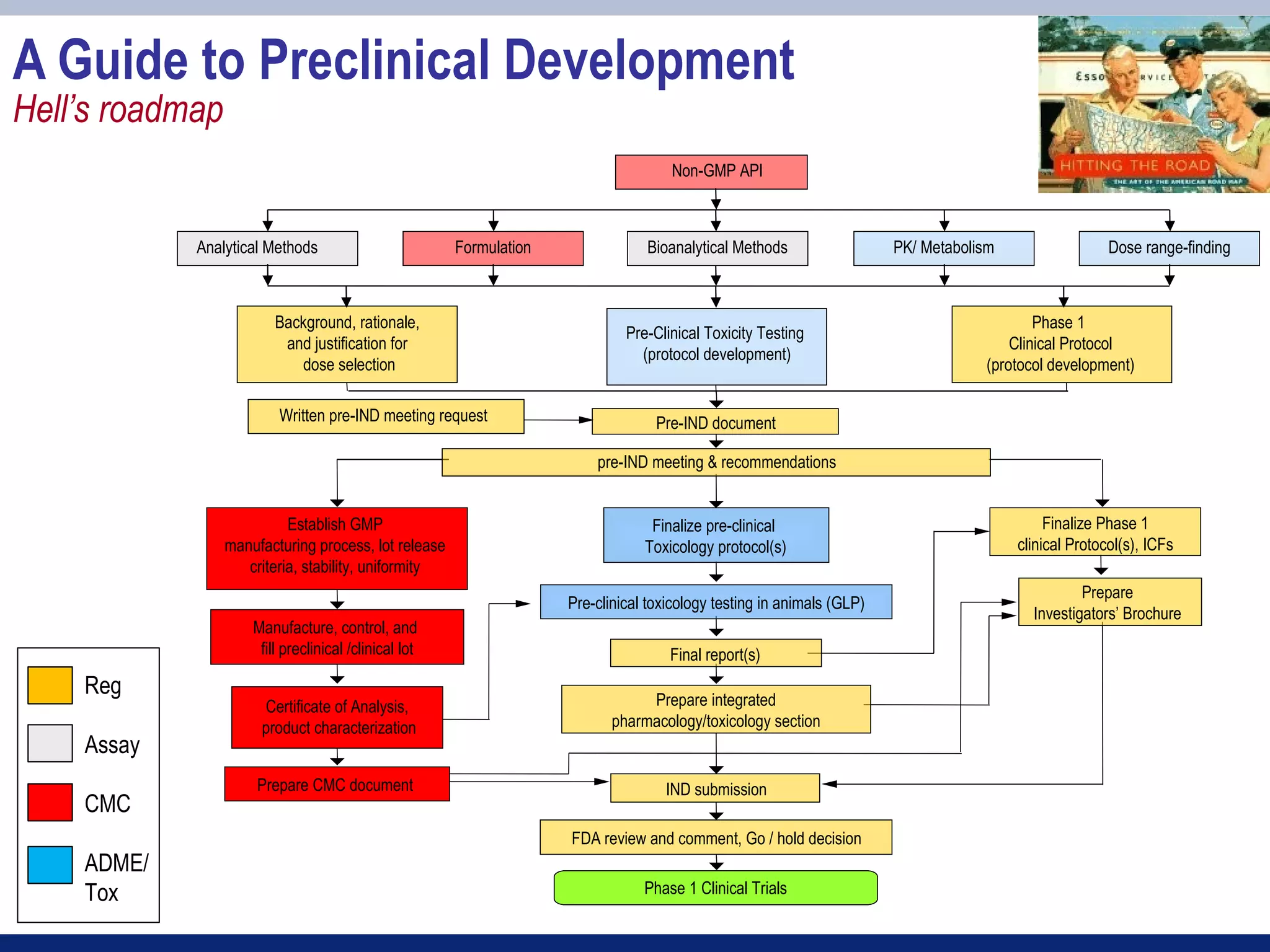 A Guide to Preclinical Development
Hell’s roadmap
                                                                                     Non-GMP API



            Analytical Methods                         Formulation               Bioanalytical Methods                  PK/ Metabolism                  Dose range-finding



                         Background, rationale,                                                                                             Phase 1
                                                                              Pre-Clinical Toxicity Testing
                          and justification for                                                                                         Clinical Protocol
                                                                                (protocol development)
                            dose selection                                                                                          (protocol development)

                         Written pre-IND meeting request                           Pre-IND document

                                                                         pre-IND meeting & recommendations


                           Establish GMP                                          Finalize pre-clinical                                       Finalize Phase 1
                 manufacturing process, lot release                              Toxicology protocol(s)                                  clinical Protocol(s), ICFs
                    criteria, stability, uniformity
                                                                                                                                                   Prepare
                                                                     Pre-clinical toxicology testing in animals (GLP)
                                                                                                                                           Investigators’ Brochure
                     Manufacture, control, and
                      fill preclinical /clinical lot                                 Final report(s)
    Reg                                                                          Prepare integrated
                      Certificate of Analysis,
                      product characterization                              pharmacology/toxicology section
    Assay
                      Prepare CMC document                                          IND submission
    CMC
                                                                     FDA review and comment, Go / hold decision
    ADME/
    Tox                                                                          Phase 1 Clinical Trials
 