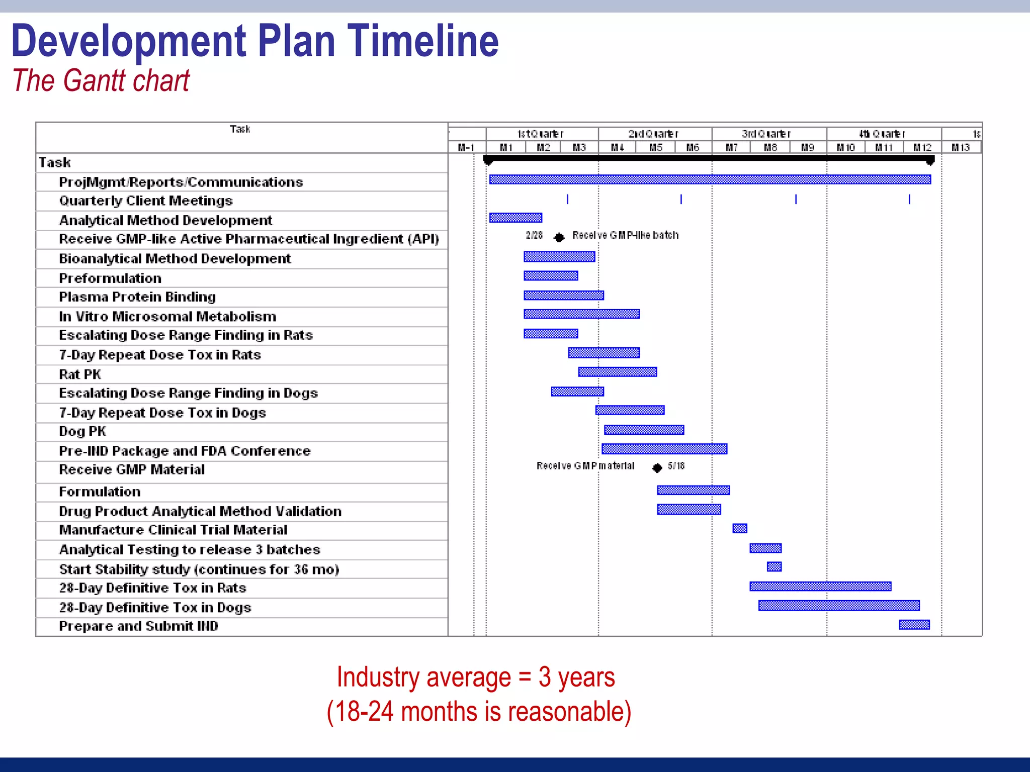 Development Plan Timeline
The Gantt chart




                   Industry average = 3 years
                  (18-24 months is reasonable)
 