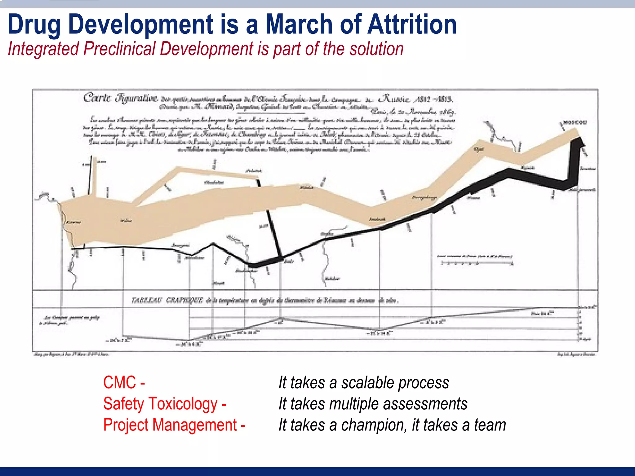 Drug Development is a March of Attrition
Integrated Preclinical Development is part of the solution




              CMC -                    It takes a scalable process
              Safety Toxicology -      It takes multiple assessments
              Project Management -     It takes a champion, it takes a team
 