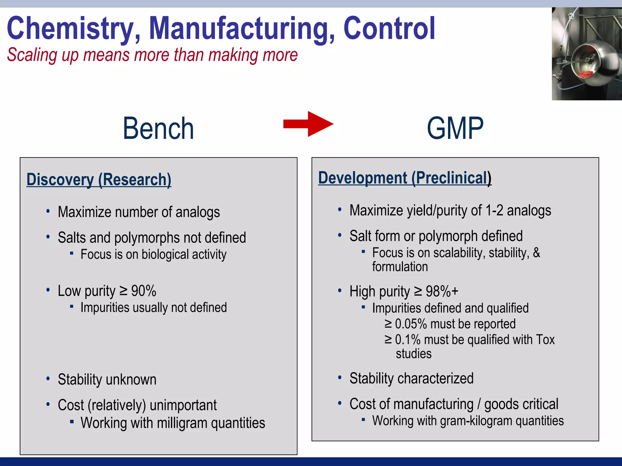 Chemistry, Manufacturing, Control
Scaling up means more than making more



                     Bench                                          GMP
  Discovery (Research)                         Development (Preclinical)
     • Maximize number of analogs                • Maximize yield/purity of 1-2 analogs
     • Salts and polymorphs not defined          • Salt form or polymorph defined
            Focus is on biological activity            Focus is on scalability, stability, &
                                                         formulation
     • Low purity ≥ 90%                          • High purity ≥ 98%+
            Impurities usually not defined             Impurities defined and qualified
                                                           ≥ 0.05% must be reported
                                                           ≥ 0.1% must be qualified with Tox
                                                             studies
     • Stability unknown                         • Stability characterized
     • Cost (relatively) unimportant             • Cost of manufacturing / goods critical
         Working with milligram quantities             Working with gram-kilogram quantities
 