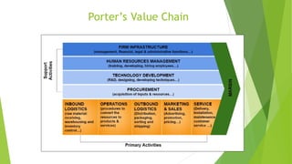 Porter’s Value Chain
 