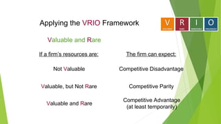 Applying the VRIO Framework
Valuable and Rare
If a firm’s resources are: The firm can expect:
Not Valuable Competitive Disadvantage
Valuable, but Not Rare Competitive Parity
Valuable and Rare
Competitive Advantage
(at least temporarily)
 