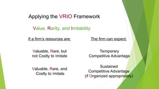 Applying the VRIO Framework
Value, Rarity, and Imitability
If a firm’s resources are: The firm can expect:
Valuable, Rare, but
not Costly to Imitate
Temporary
Competitive Advantage
Valuable, Rare, and
Costly to Imitate
Sustained
Competitive Advantage
(if Organized appropriately)
 
