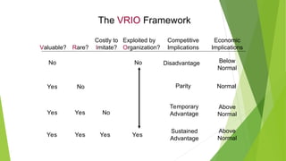The VRIO Framework
Valuable? Rare?
Costly to
Imitate?
Exploited by
Organization?
Competitive
Implications
No
Yes
Yes
Yes
Yes
Yes Yes Yes
No
No
No Disadvantage
Parity
Temporary
Advantage
Sustained
Advantage
Economic
Implications
Below
Normal
Normal
Above
Normal
Above
Normal
 