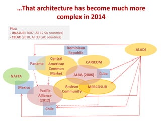 …That architecture has become much more 
complex in 2014 
Central 
American 
Common 
Market 
Panama CARICOM 
Andean 
Community 
Mexico MERCOSUR 
Chile 
NAFTA 
Cuba 
Dominican 
Republic 
ALADI 
Pacific 
Alliance 
(2012) 
ALBA (2006) 
Plus: 
- UNASUR (2007, All 12 SA countries) 
- CELAC (2010, All 33 LAC countries) 
 