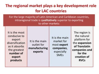 The regional market plays a key development role 
for LAC countries 
For the large majority of Latin American and Caribbean countries, 
intraregional trade is qualitatively superior to exporting 
to other markets: 
It is the most 
conducive to 
export 
diversification 
as it absorbs 
the greatest 
number of 
export 
products 
It is the main 
outlet for 
manufacturing 
exports 
It is the main 
market for 
most export 
companies, 
especially 
SMEs 
The region is 
the natural 
platform for 
the expansion 
of Translatin 
companies and 
for the 
creation of 
RVCs 
 