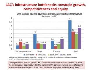 LAC’s infrastructure bottlenecks constrain growth, 
competitiveness and equity 
LATIN AMERICA (SELECTED COUNTRIES): SECTORAL INVESTMENT IN INFRASTRUCTURE 
(Percentages of GDP) 
Source: ECLAC and Perrotti, Daniel, and Ricardo J. Sánchez (2011), “La brecha de infraestructura en América Latina y el 
Caribe”, Series Recursos Naturales e Infraestructura No. 153. 
The region would need to spend 7.9% of annual GDP on infrastructure to close by 2020 
the infrastructure gap measured in the region in 2005 compared with a group of growing 
economies in East Asia (Republic of Korea, Malaysia, Singapore and Hong Kong SAR). 
 