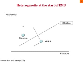 Heterogeneity at the start of EMU 
6 
Adaptability 
Exposure 
Source: Buti and Sapir (2002) 
GIIPS 
DM-zone 
OCA line 
 