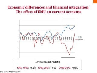 7 
Economic differences and financial integration: 
The effect of EMU on current accounts 
6 
4 
2 
0 
-2 
-4 
-6 
-8 
1960 
1962 
1964 
1966 
1968 
1970 
1972 
1974 
1976 
1978 
1980 
1982 
1984 
1986 
1988 
1990 
1992 
1994 
1996 
1998 
2000 
2002 
2004 
2006 
2008 
2010 
2012 
Data source: AMECO Nov 2013 
Correlation (GIIPS,DM) 
1960-1998: +0.28 1999-2007: -0.85 2008-2013: +0.82 
CA-DM 
CA-GIIPS 
 