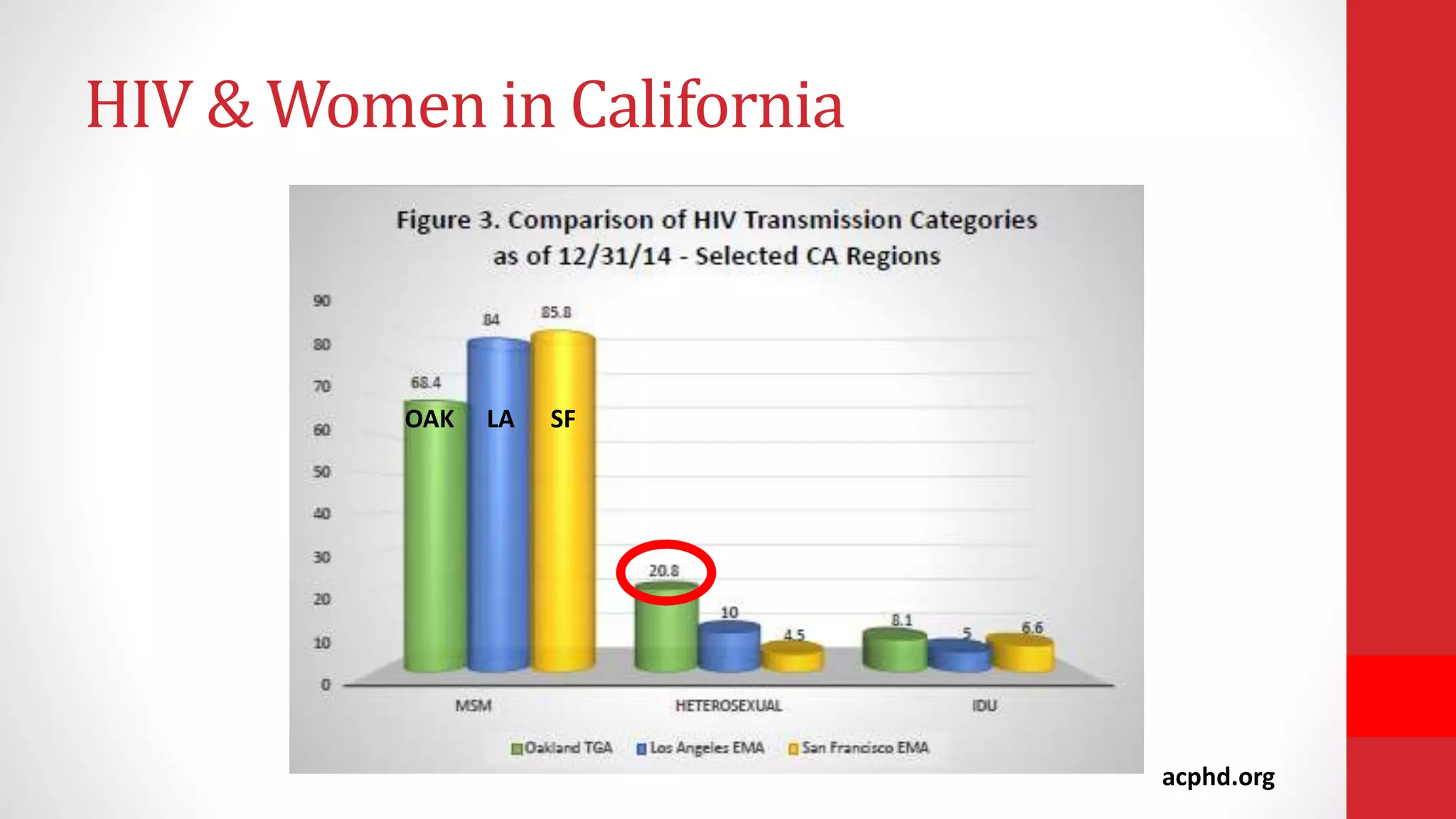 OAK LA SF
acphd.org
HIV & Women in California
 